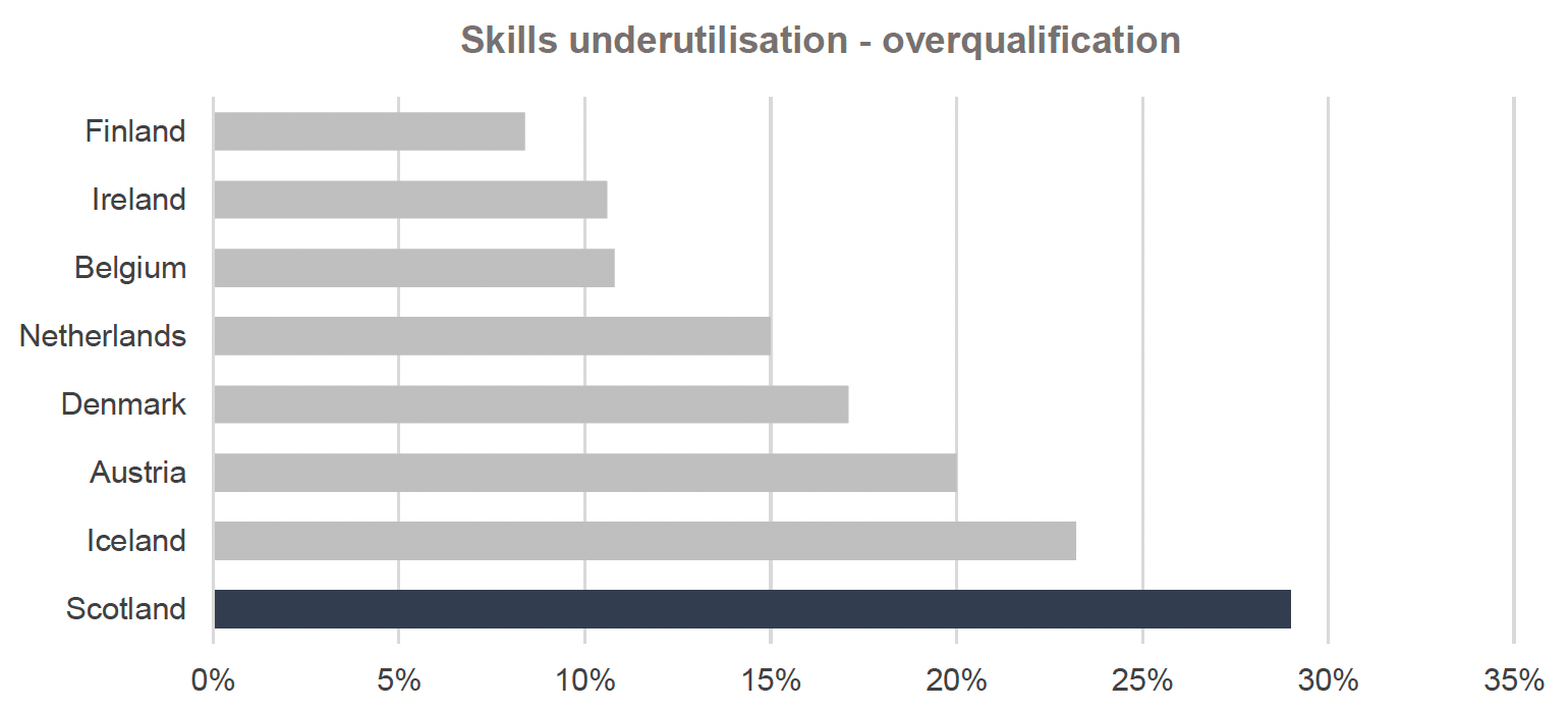 Graph depicts the percentage of workers who are overqualified in countries in the International Framework in 2019, in a bar chart highlighting Scotland’s figure in a different colour. Scotland ranks eight out of eight countries. There was no data available for England. In Finland, 8.4% of workers reported being overqualified for their current job. In Ireland, 10.6% of workers reported being overqualified for their current job. In Belgium, 10.8% of workers reported being overqualified for their current job. In the Netherlands, 15% of workers reported being overqualified for their current job. In Denmark, 17.1% of workers reported being overqualified for their current job. In Austria, 20% of workers reported being overqualified for their current job. In Iceland, 23.2% of workers reported being overqualified for their current job. In Scotland, 29% of workers reported being overqualified for their current job.