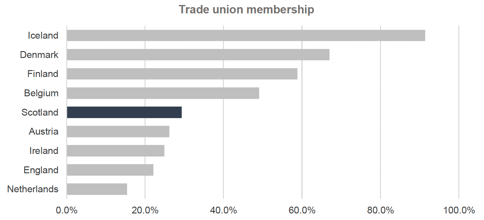 Graph depicts the percentage of workers who were a member of a trade union or staff association in countries in the International Framework in 2019, in a bar chart highlighting Scotland’s figure in a different colour. Scotland ranks fifth out of nine countries. In Iceland, 91.4% of workers were a member of a trade union. In Denmark, 67% of workers were a member of a trade union. In Finland, 58.8% of workers were a member of a trade union. In Belgium, 49.1% of workers were a member of a trade union. In Scotland 29.3% of workers were a member of a trade union. In Austria, 26.2% of workers were a member of a trade union. In Ireland, 24.9% of workers were a member of a trade union. In England, 22.1% of workers were a member of a trade union. In the Netherlands, 15.4% of workers were a member of a trade union.