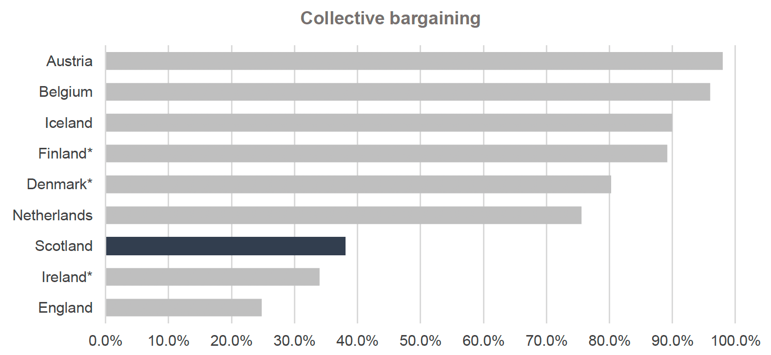 Graph depicts the percentage of workers who are affected by collective bargaining in countries in the International Framework in 2019 in a bar chart highlighting Scotland’s figure in a different colour. Scotland ranks fifth out of six countries. There was no data available for Ireland, Denmark, and Finland in 2019. In Austria, 98% of workers are affected by collective bargaining. In Belgium, 96% of workers are affected by collective bargaining. In Iceland, 90% of workers are affected by collective bargaining. In the Netherlands 75.6% of workers are affected by collective bargaining. In Scotland, 38.1% of workers are affected by collective bargaining. Finally in England, 24.8% of workers are affected by collective bargaining.
