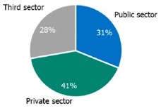 Figure 1: Social care workforce by employer type, 2017