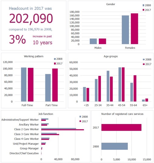 Figure 2: Scottish Social Services Workforce Data