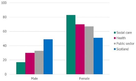 Figure 3: Gender split in the social care sector