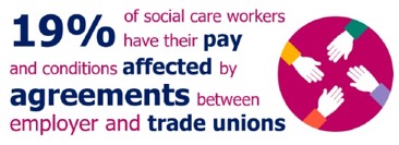 19% of social care workers have their pay and conditions affected by agreements between employer and trade unions