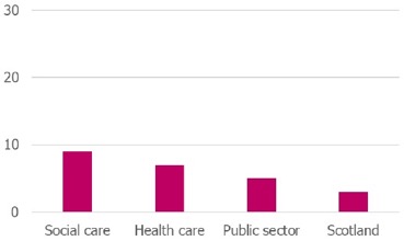 Figure 4: Percentage of social care workers looking for different or additional paid jobs in 2017