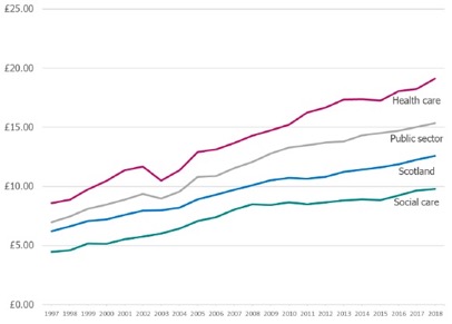 Figure 5: Median of hourly pay, (not adjusted for inflation)