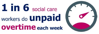 1 in 6 social care workers do unpaid overtime each week