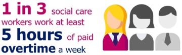 1 in 3 socail care workers work at least 5 hours of paid overtime a week