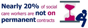 Nearly 20% of socail care workers are not on permanent contracts