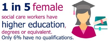 1 in 5 female socail care workers have higher education, degrees or equivalent. Only 6% have no qualifications.