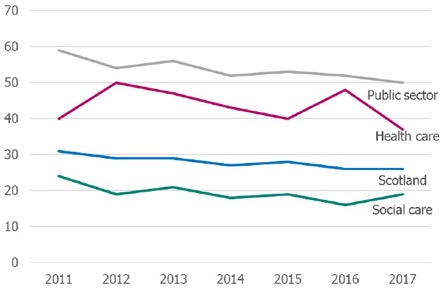 Figure 6: Percentage of workers in workplaces where agreements with trade union affect pay and conditions