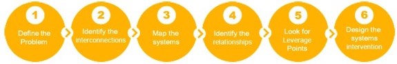 1 Define the problem
2 Identify the problem 
3 Map the systems 
4 Identify the relationships 
5 Look for leverage points 
6 Design the systems intervention