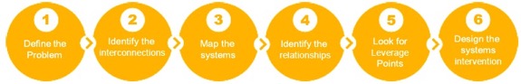 1 Define the problem
2 Identify the problem 
3 Map the systems 
4 Identify the relationships 
5 Look for leverage points 
6 Design the systems intervention