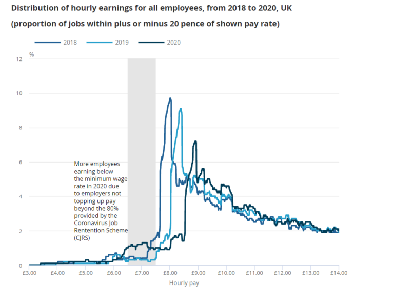 Source: Office for National Statistics – Annual Survey of Hours and Earnings (ASHE)